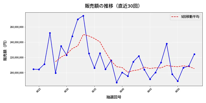 第6654回 ナンバーズ4 販売額推移