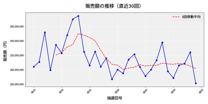 第6655回 ナンバーズ4 販売額推移