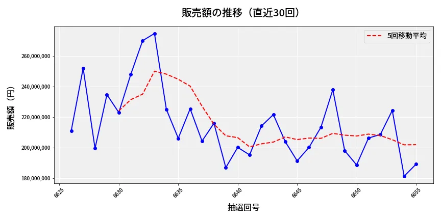 第6656回 ナンバーズ4 販売額推移