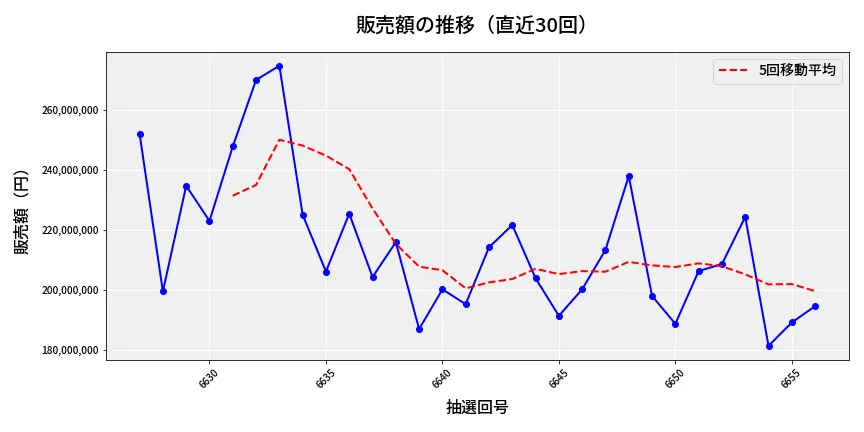 第6657回 ナンバーズ4 販売額推移