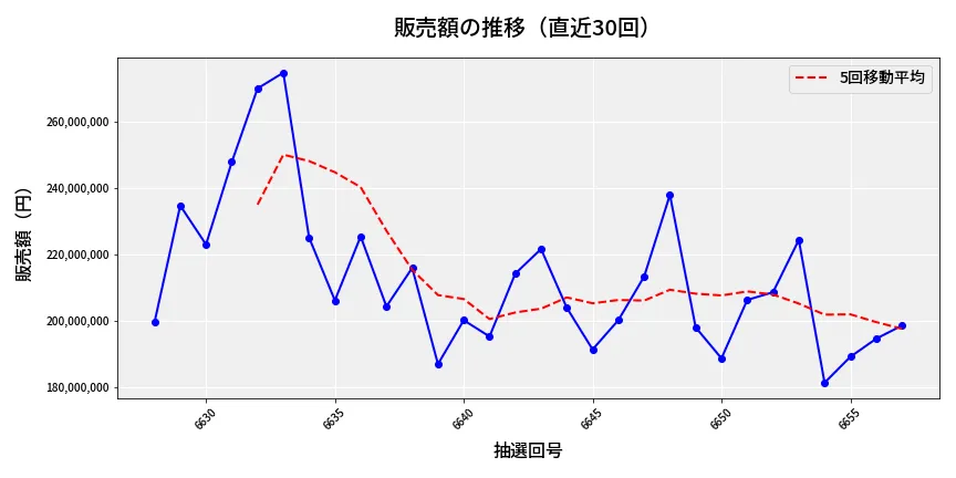 第6658回 ナンバーズ4 販売額推移