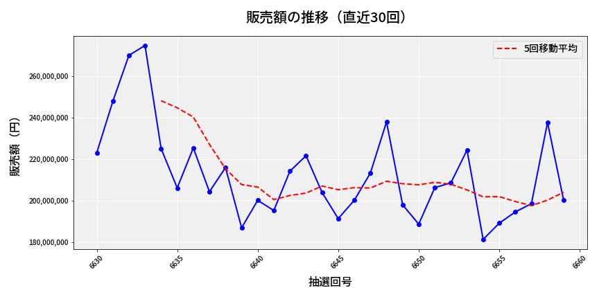 第6660回 ナンバーズ4 販売額推移