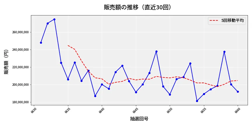 第6661回 ナンバーズ4 販売額推移