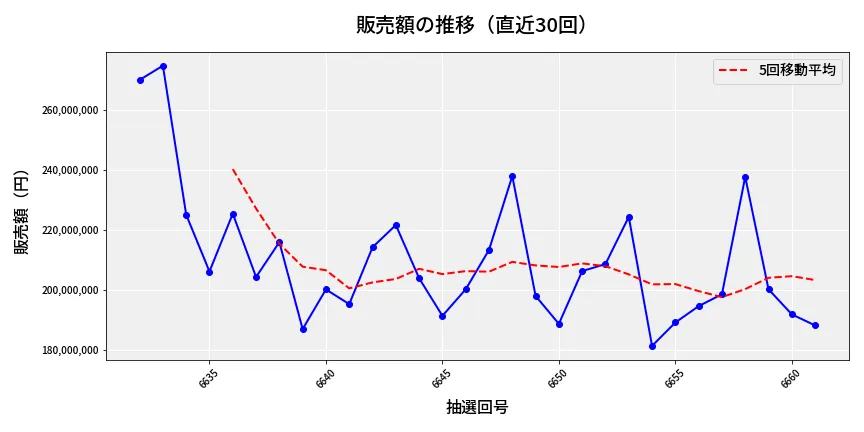 第6662回 ナンバーズ4 販売額推移