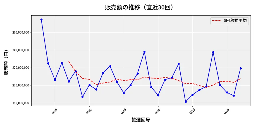 第6663回 ナンバーズ4 販売額推移