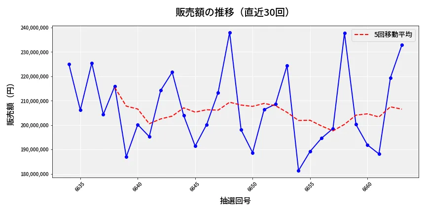 第6664回 ナンバーズ4 販売額推移