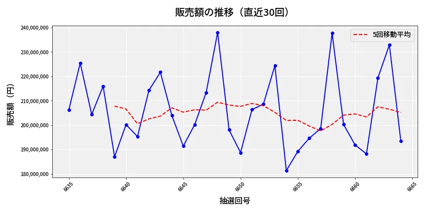 第6665回 ナンバーズ4 販売額推移