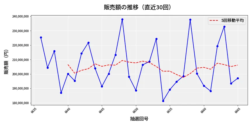 第6666回 ナンバーズ4 販売額推移