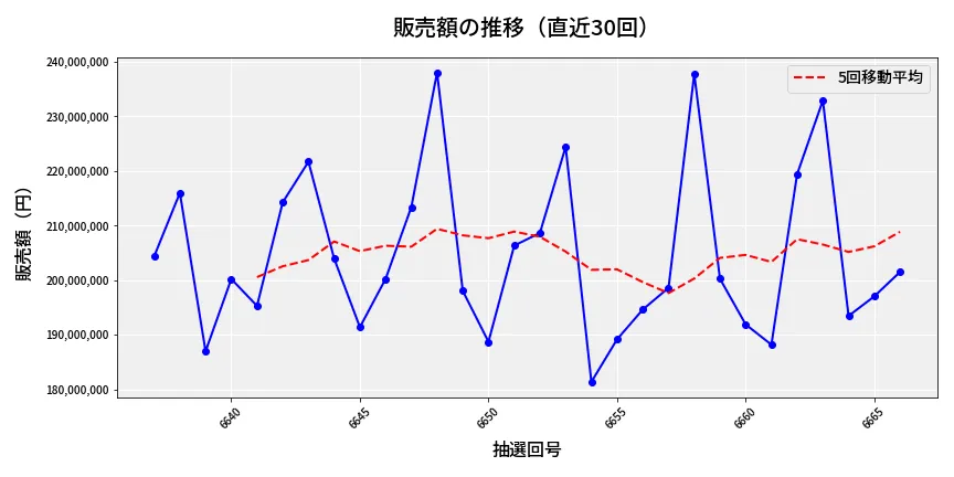 第6667回 ナンバーズ4 販売額推移