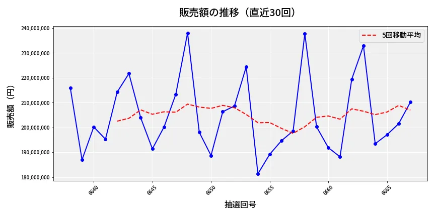 第6668回 ナンバーズ4 販売額推移