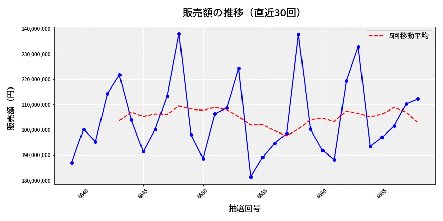 第6669回 ナンバーズ4 販売額推移