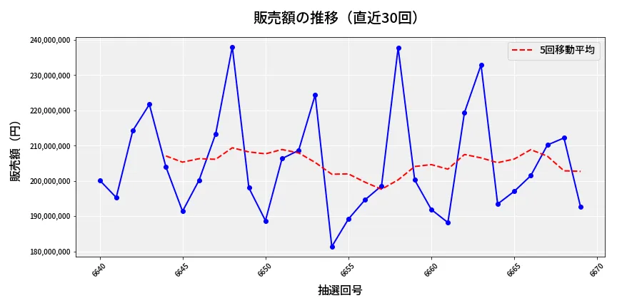 第6670回 ナンバーズ4 販売額推移