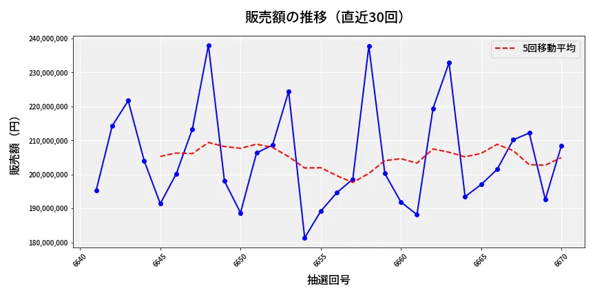 第6671回 ナンバーズ4 販売額推移