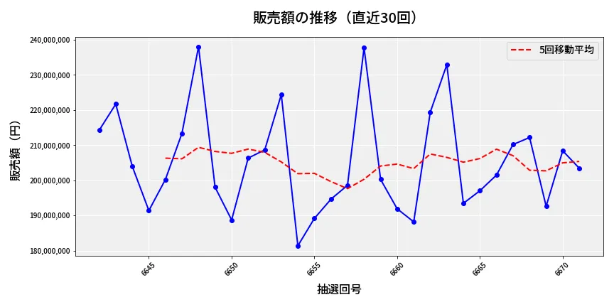 第6672回 ナンバーズ4 販売額推移