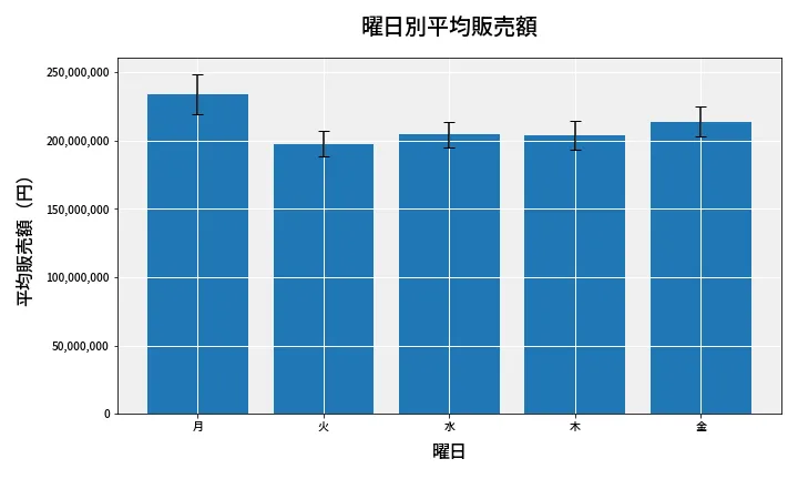 第6654回 ナンバーズ4 曜日別平均販売額