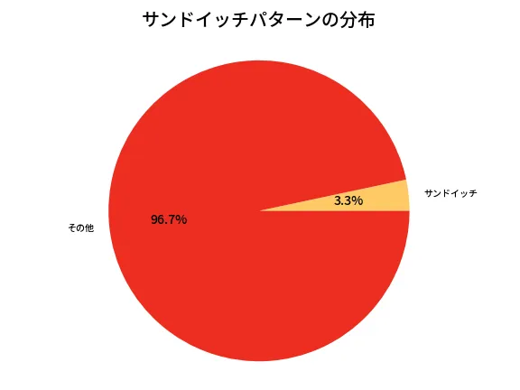 第6671回 ナンバーズ3 サンドイッチパターン分析