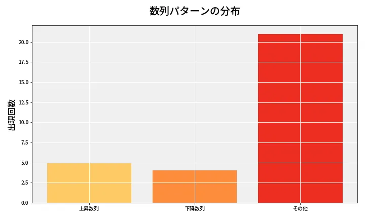 第6659回 ナンバーズ3 数列パターン分析