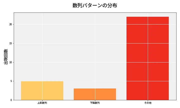 第6662回 ナンバーズ3 数列パターン分析