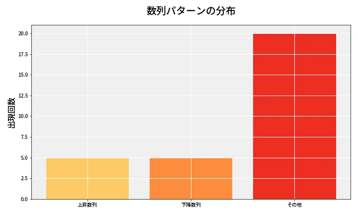 第6668回 ナンバーズ3 数列パターン分析