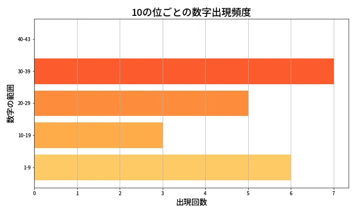 第1972回 ロト6 10の位別出現頻度