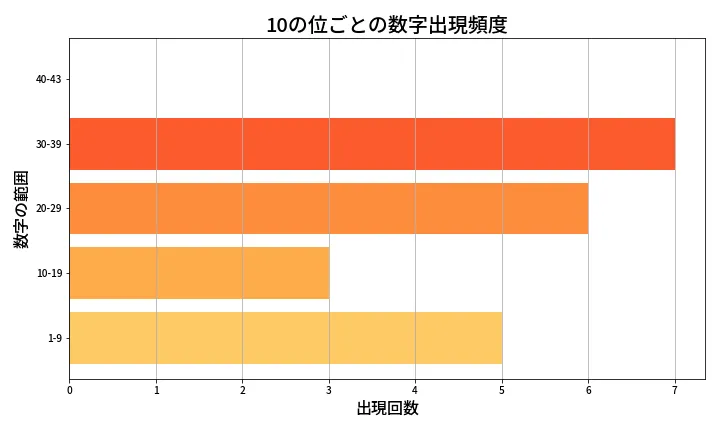 第1973回 ロト6 10の位別出現頻度