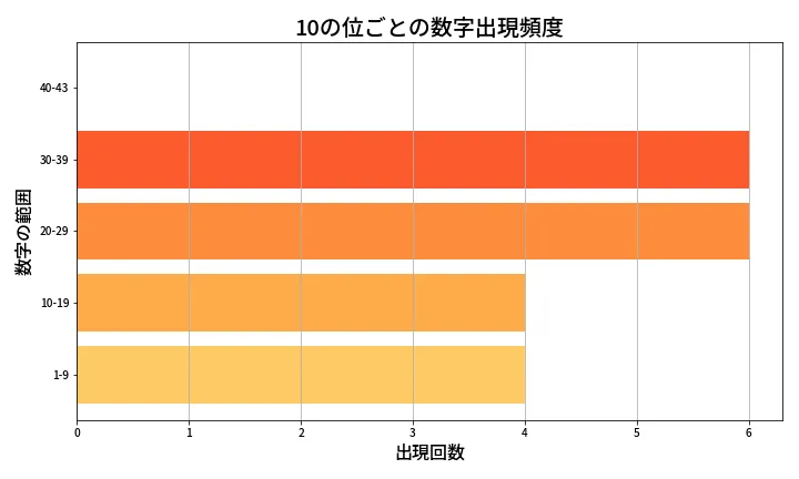 第1974回 ロト6 10の位別出現頻度