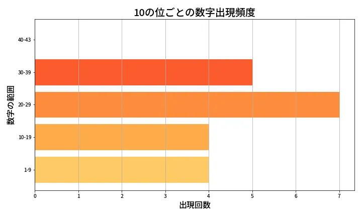 第1975回 ロト6 10の位別出現頻度