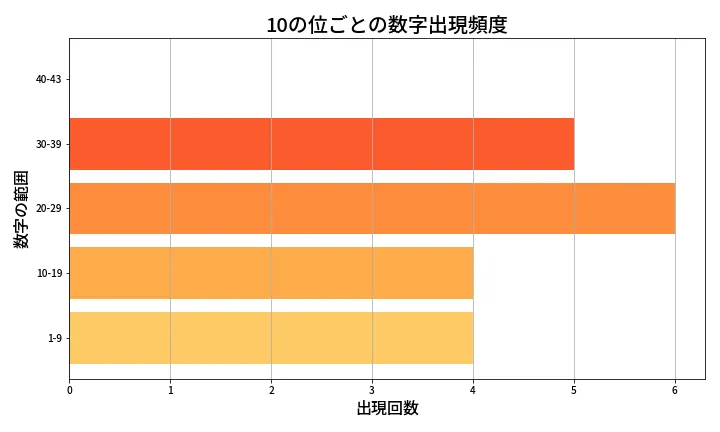 第1976回 ロト6 10の位別出現頻度