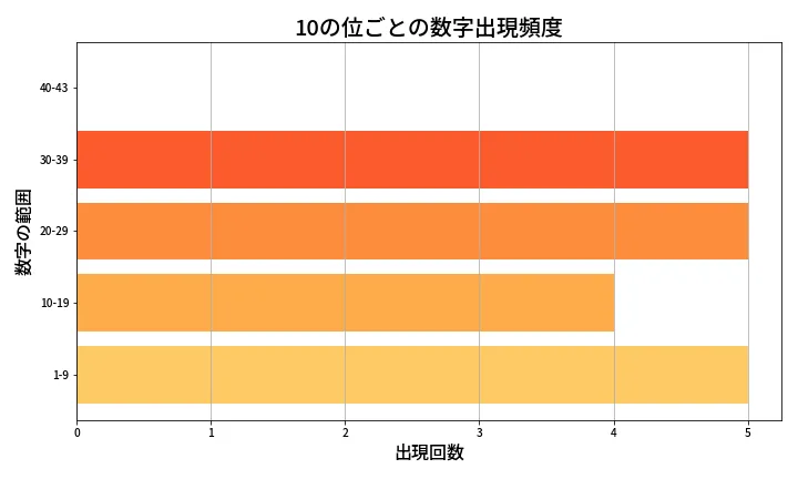 第1977回 ロト6 10の位別出現頻度