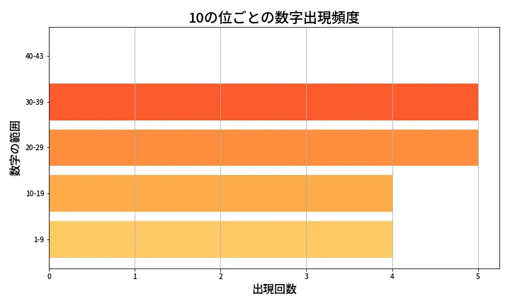 第1978回 ロト6 10の位別出現頻度