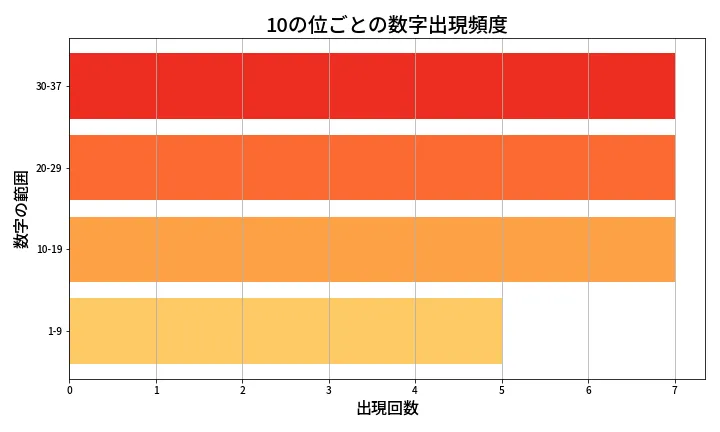 第614回 ロト7 10の位別出現頻度