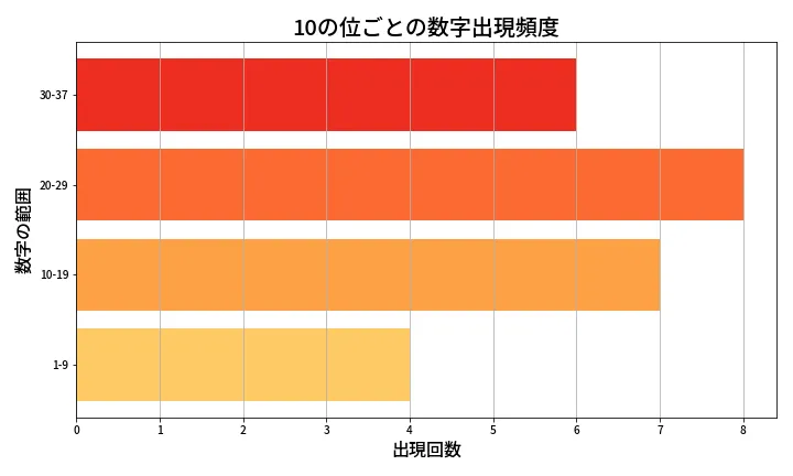 第615回 ロト7 10の位別出現頻度