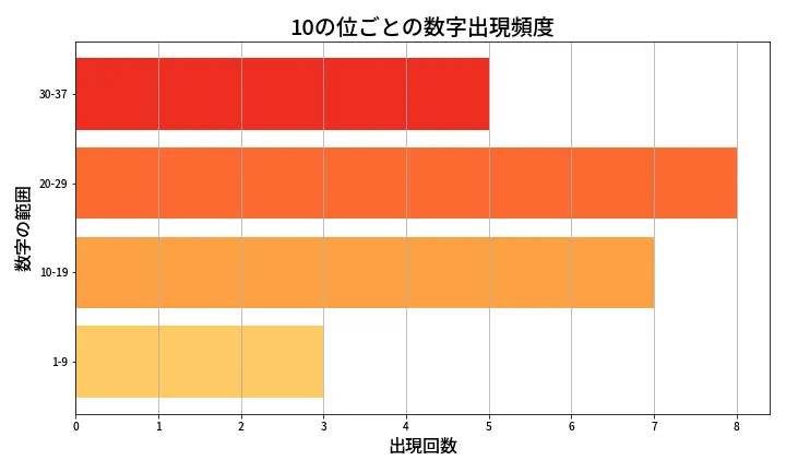 第616回 ロト7 10の位別出現頻度