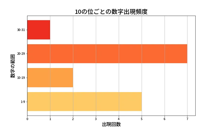 第1321回 ミニロト 10の位別出現頻度