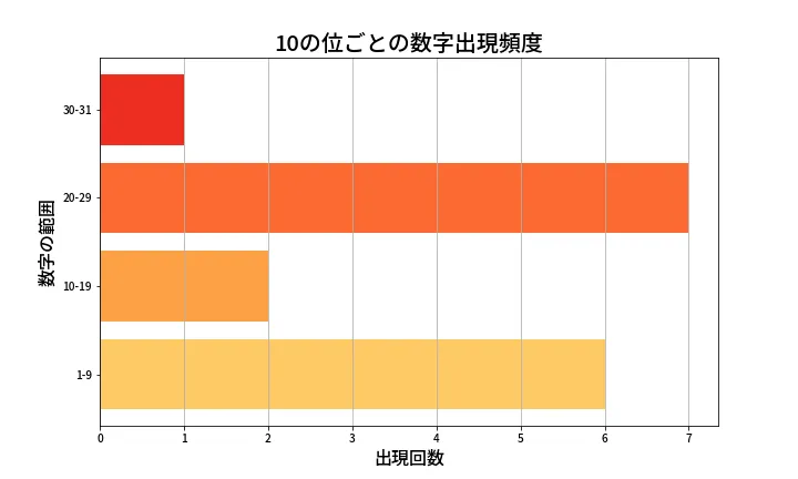 第1322回 ミニロト 10の位別出現頻度