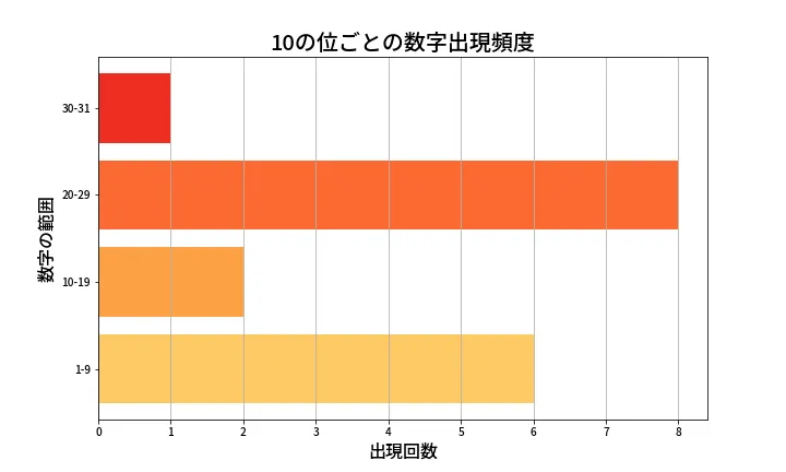 第1323回 ミニロト 10の位別出現頻度