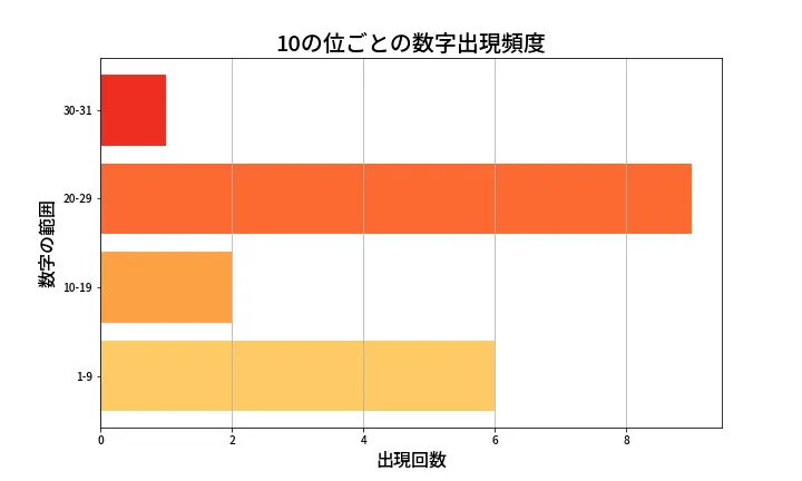 第1324回 ミニロト 10の位別出現頻度