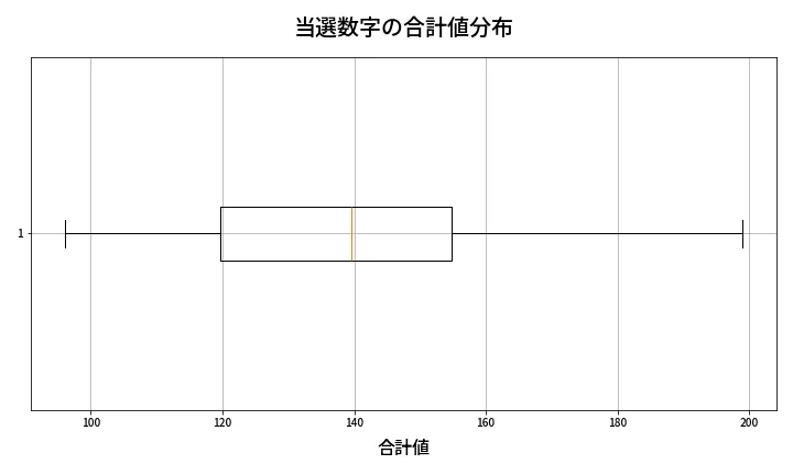 第1976回 ロト6 当選数字の合計値分布