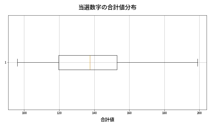 第1978回 ロト6 当選数字の合計値分布