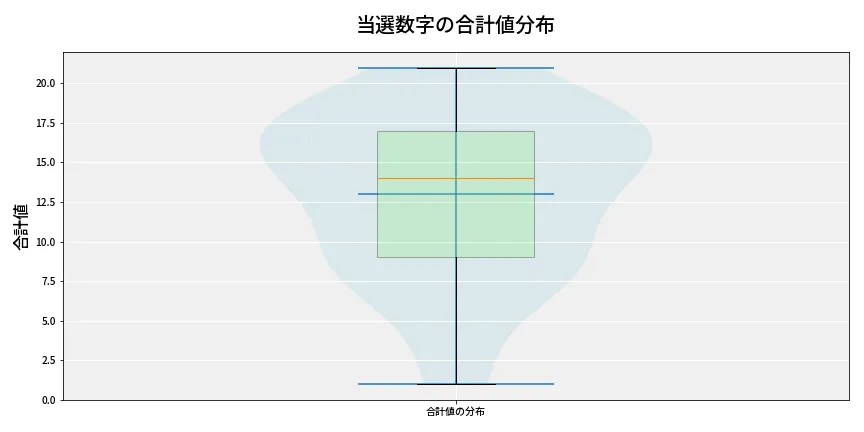 第6654回 ナンバーズ3 当選数字の合計値分布