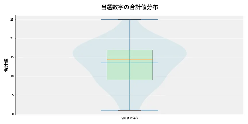 第6655回 ナンバーズ3 当選数字の合計値分布