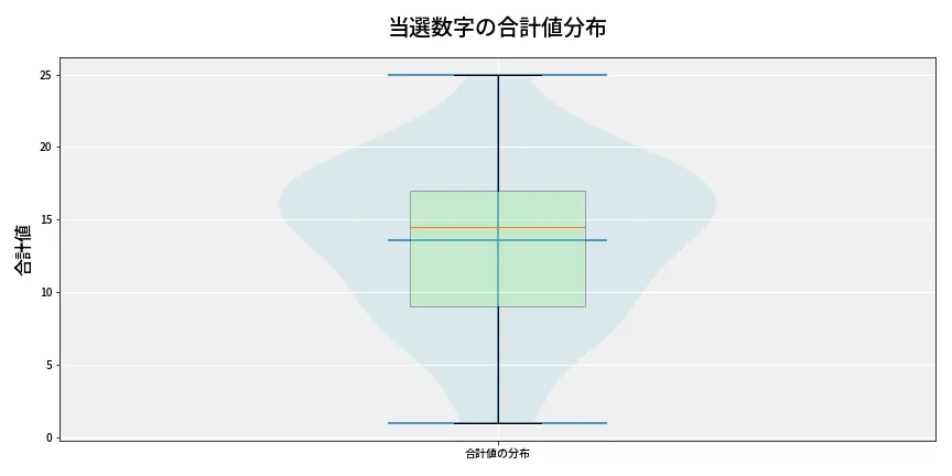 第6656回 ナンバーズ3 当選数字の合計値分布