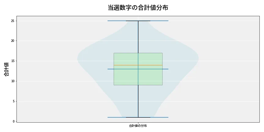 第6658回 ナンバーズ3 当選数字の合計値分布