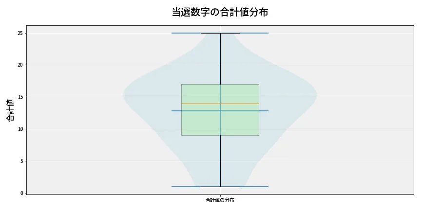 第6659回 ナンバーズ3 当選数字の合計値分布