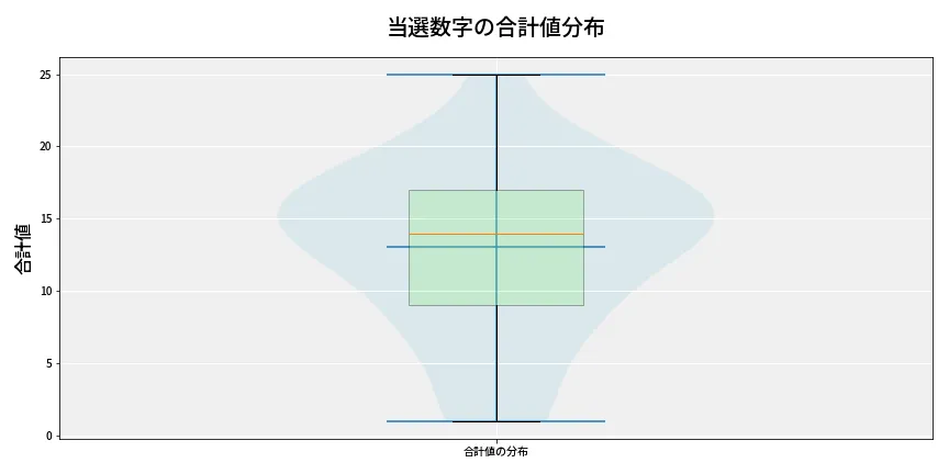 第6660回 ナンバーズ3 当選数字の合計値分布