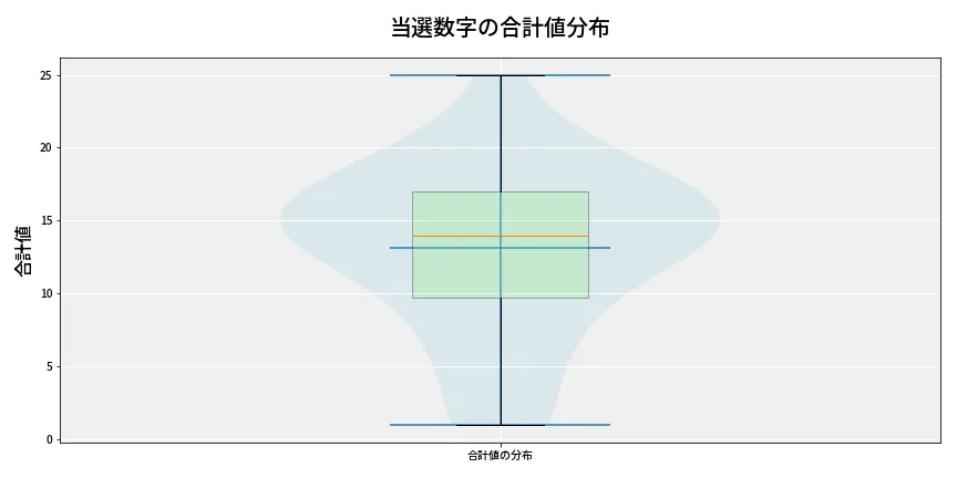 第6661回 ナンバーズ3 当選数字の合計値分布