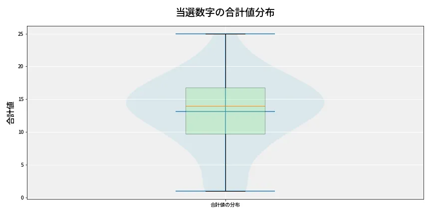 第6663回 ナンバーズ3 当選数字の合計値分布