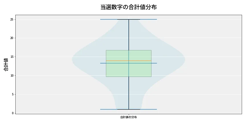 第6664回 ナンバーズ3 当選数字の合計値分布