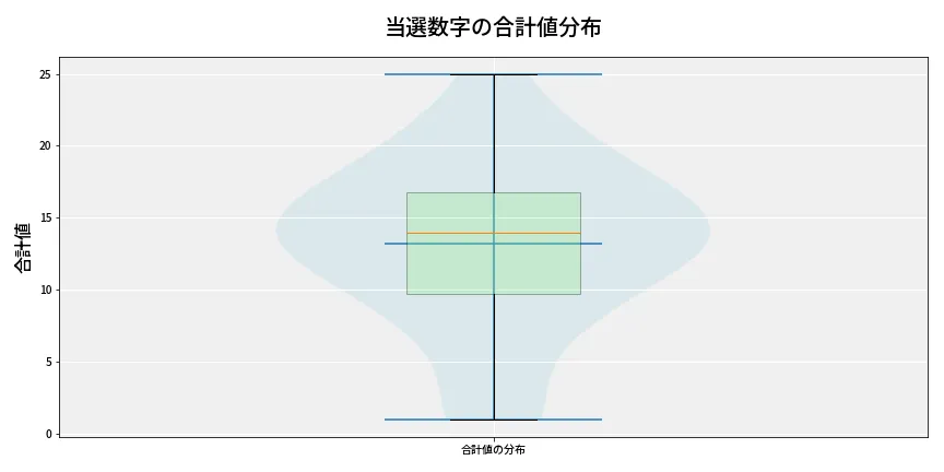 第6665回 ナンバーズ3 当選数字の合計値分布