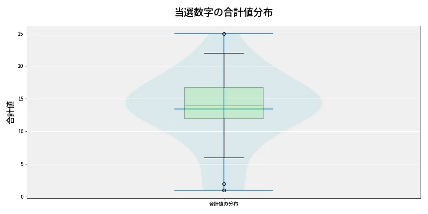 第6667回 ナンバーズ3 当選数字の合計値分布